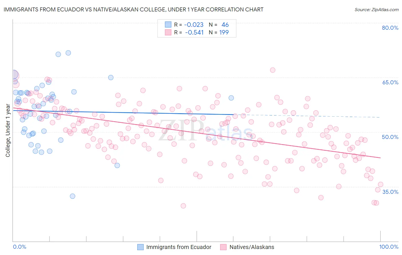 Immigrants from Ecuador vs Native/Alaskan College, Under 1 year