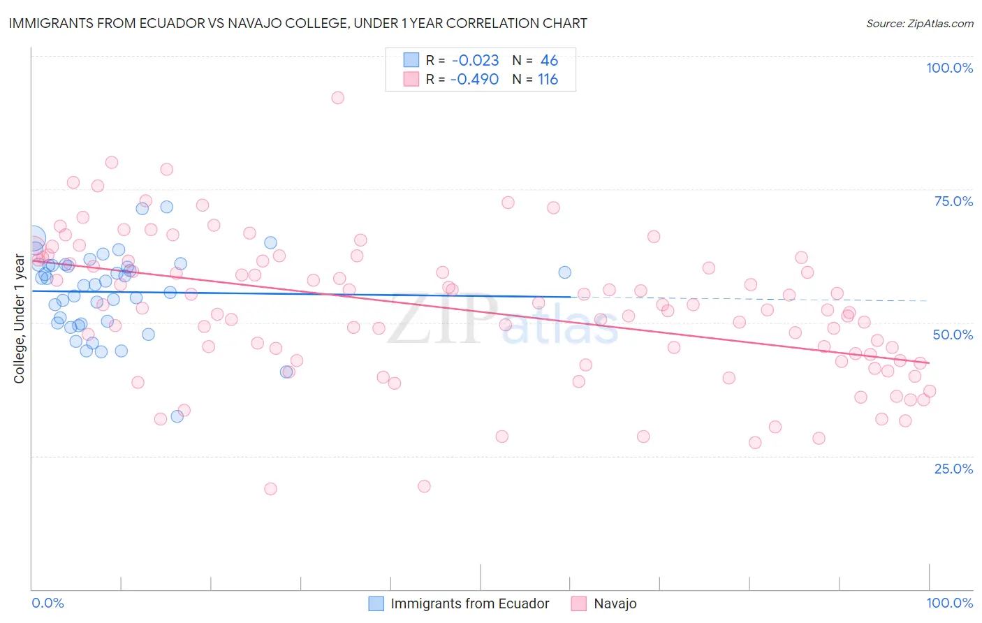 Immigrants from Ecuador vs Navajo College, Under 1 year