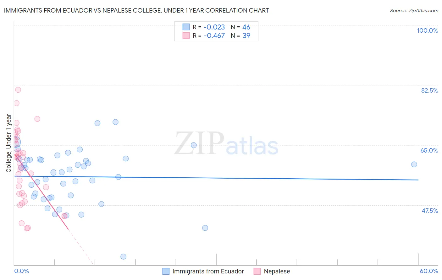 Immigrants from Ecuador vs Nepalese College, Under 1 year