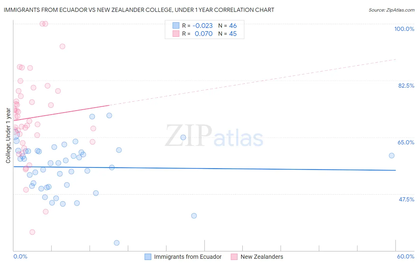 Immigrants from Ecuador vs New Zealander College, Under 1 year