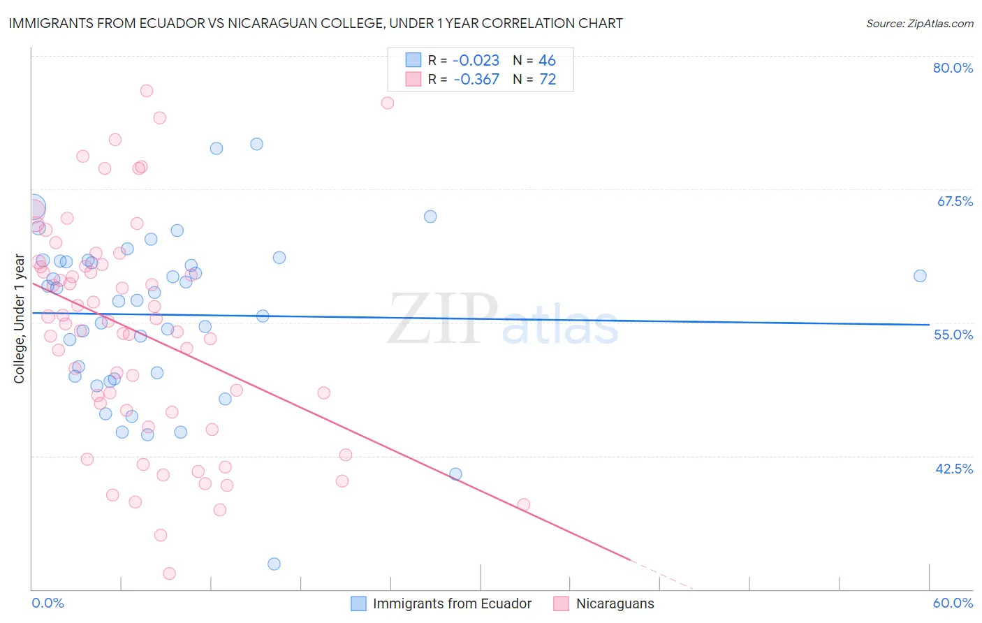 Immigrants from Ecuador vs Nicaraguan College, Under 1 year