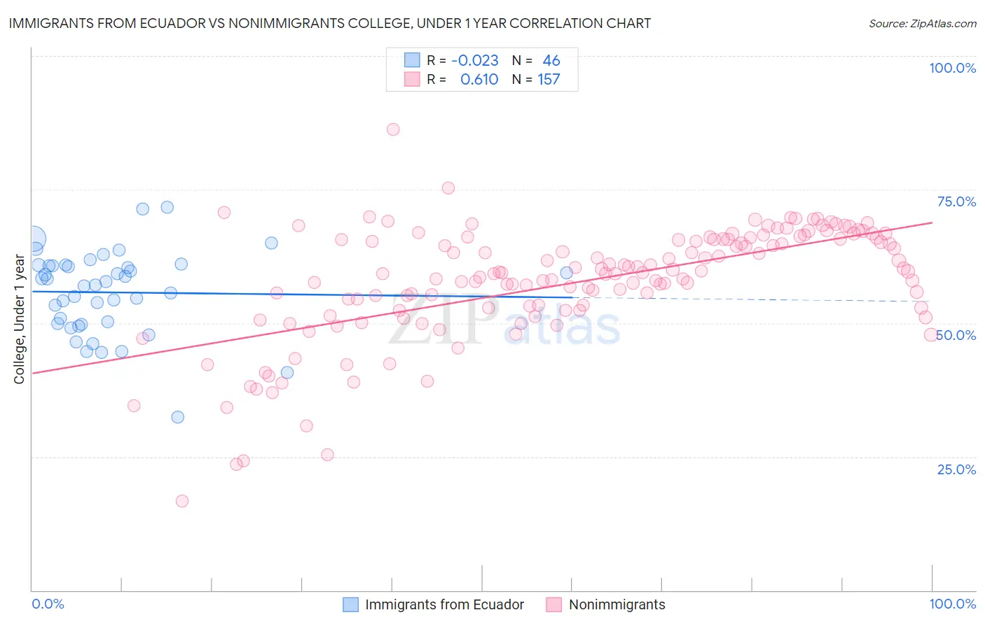 Immigrants from Ecuador vs Nonimmigrants College, Under 1 year