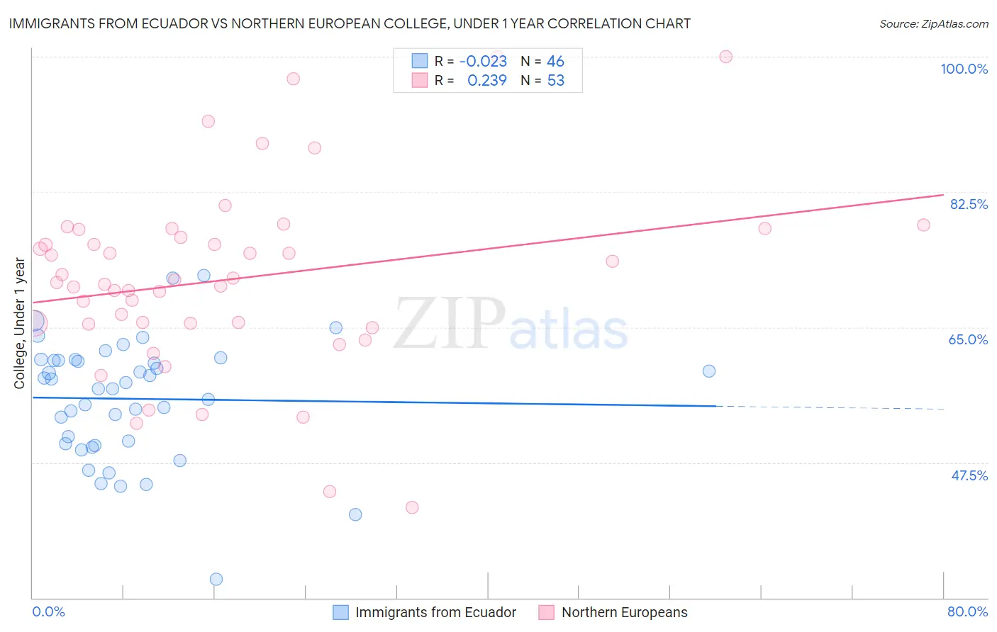 Immigrants from Ecuador vs Northern European College, Under 1 year