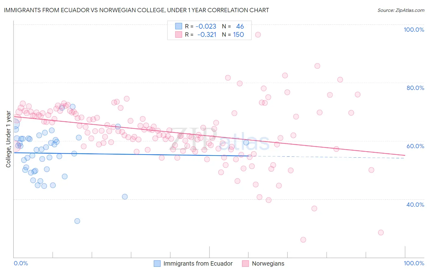 Immigrants from Ecuador vs Norwegian College, Under 1 year