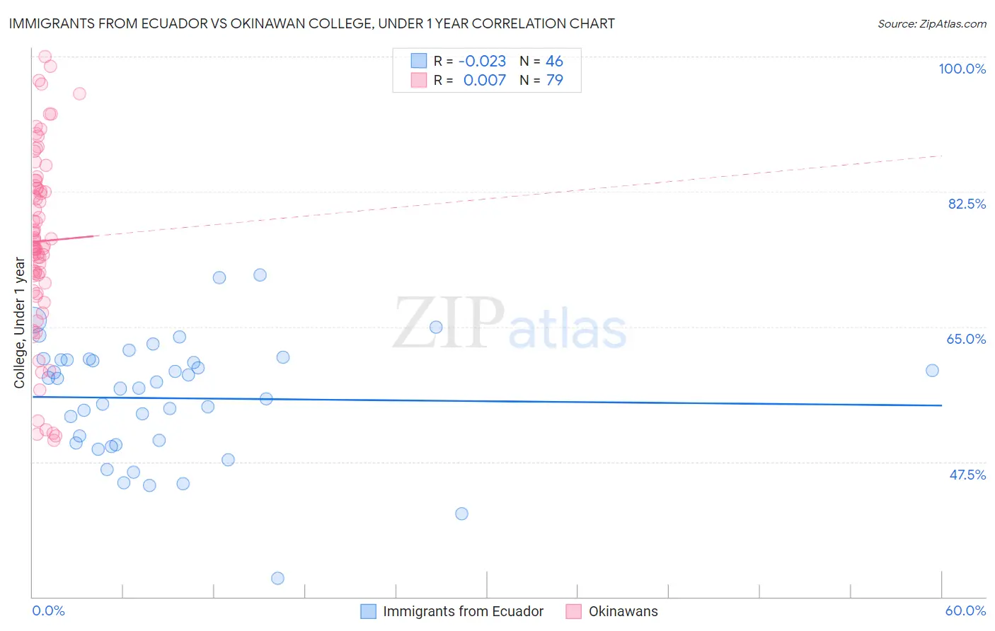 Immigrants from Ecuador vs Okinawan College, Under 1 year