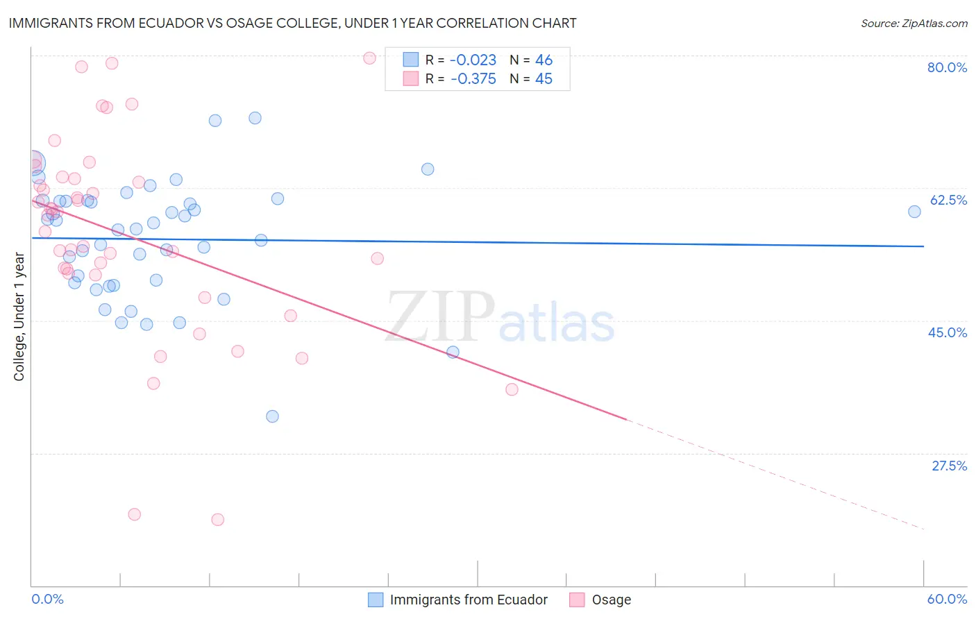Immigrants from Ecuador vs Osage College, Under 1 year