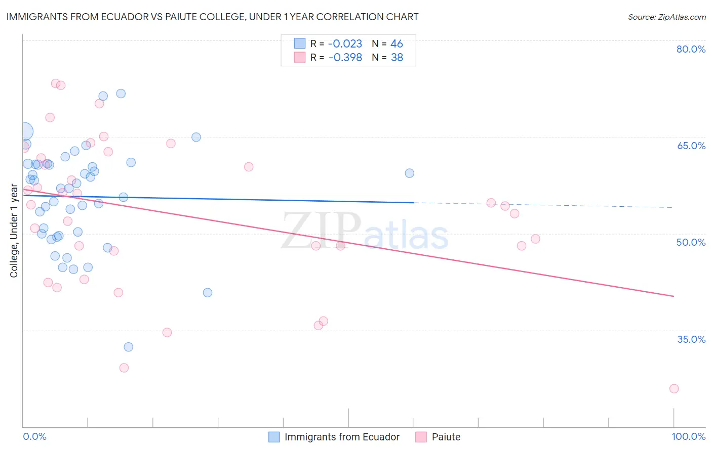 Immigrants from Ecuador vs Paiute College, Under 1 year