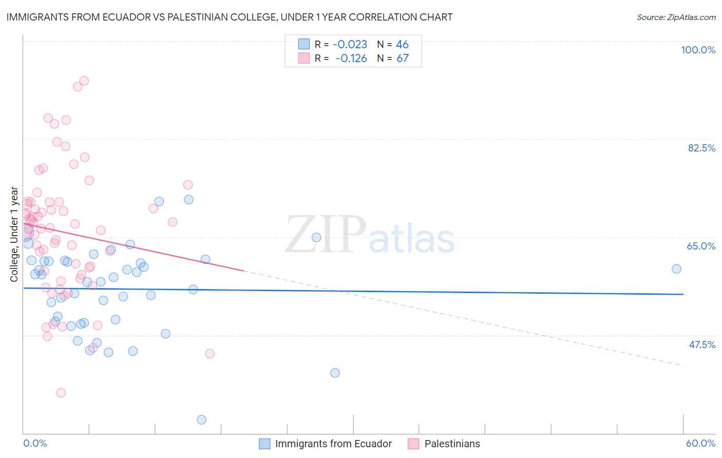 Immigrants from Ecuador vs Palestinian College, Under 1 year