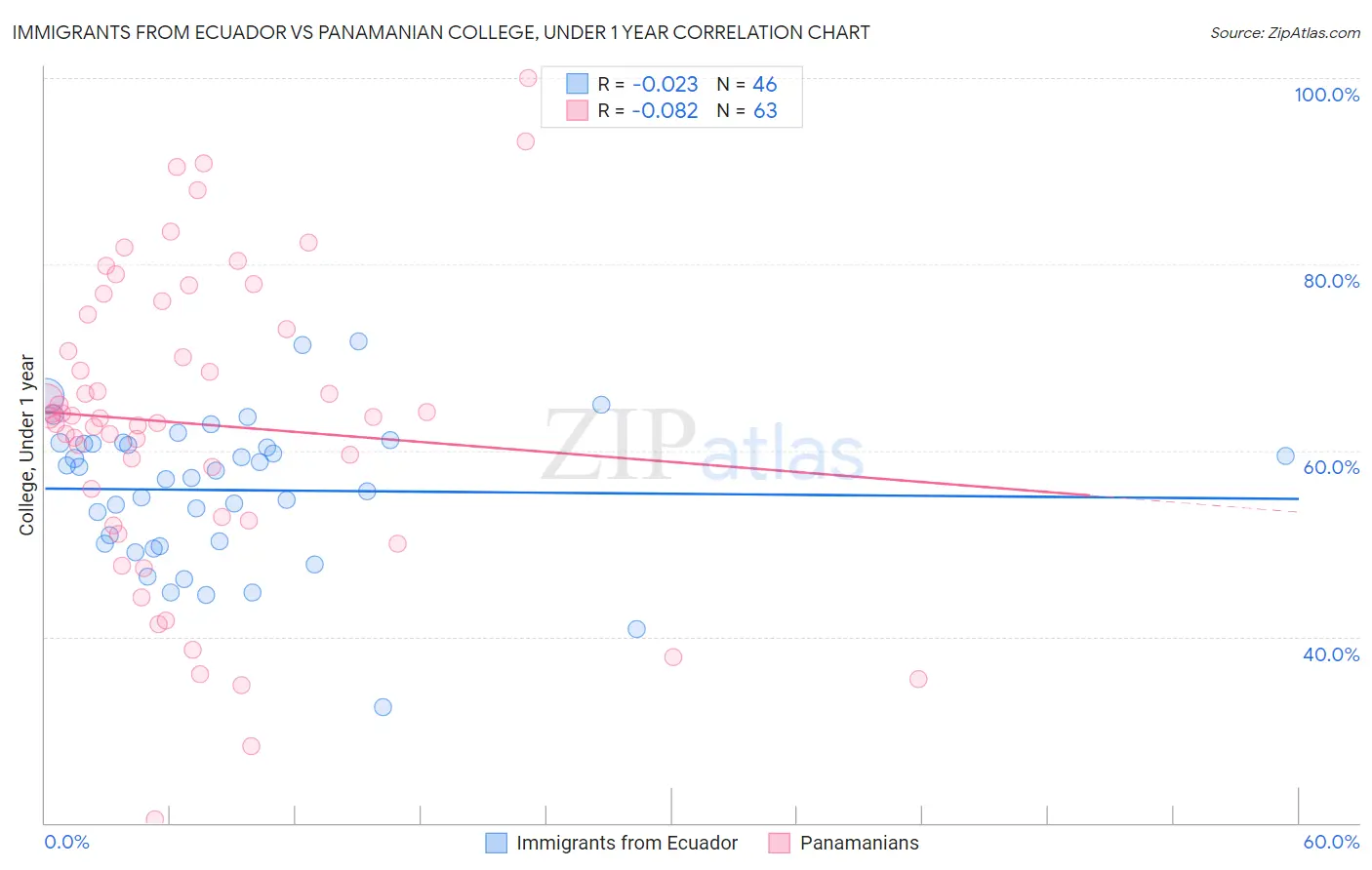 Immigrants from Ecuador vs Panamanian College, Under 1 year