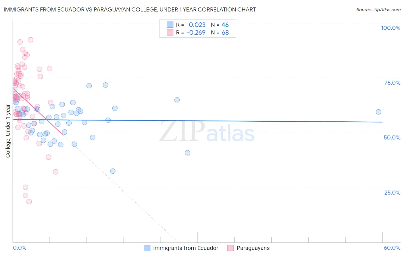 Immigrants from Ecuador vs Paraguayan College, Under 1 year