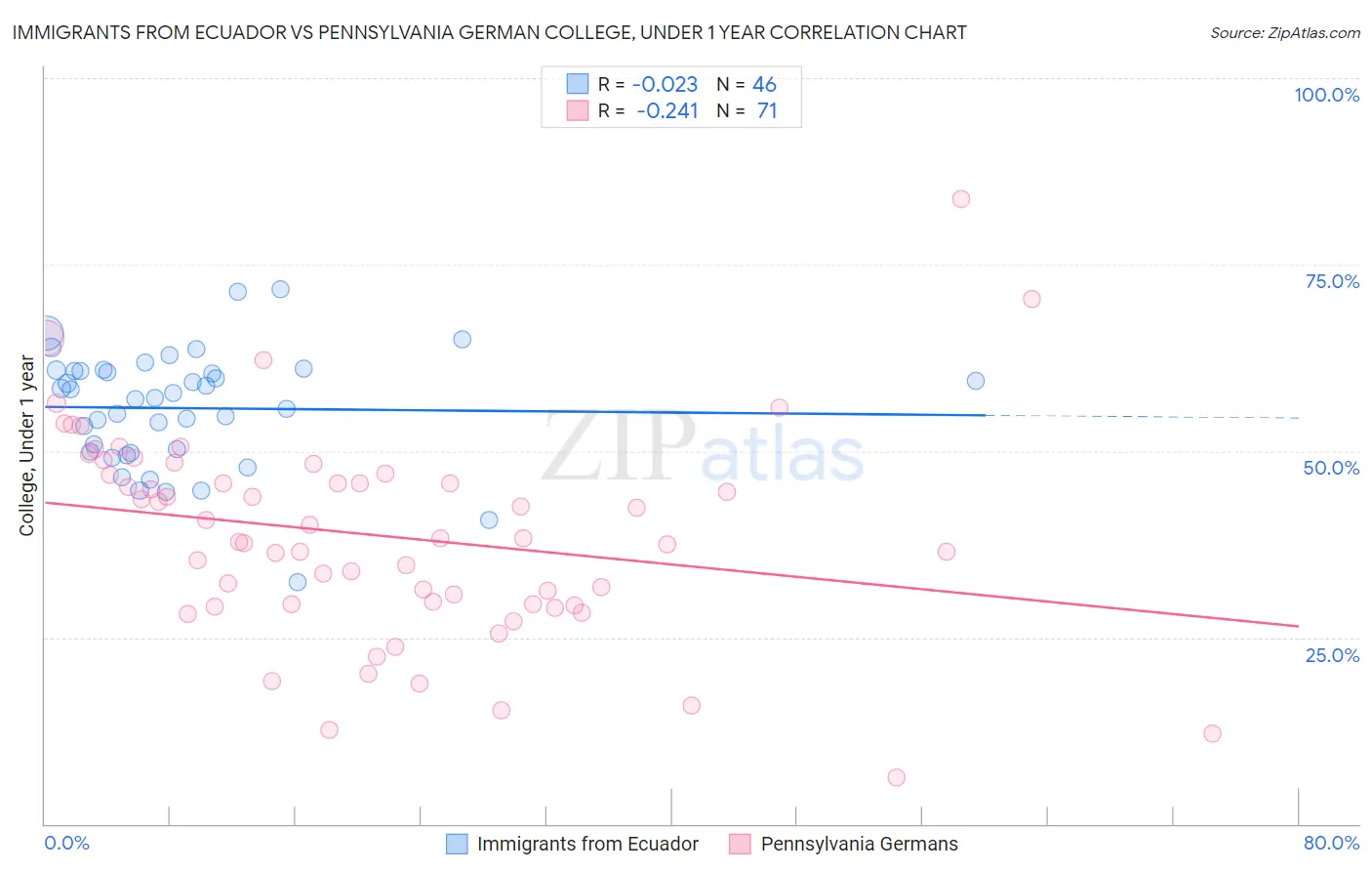 Immigrants from Ecuador vs Pennsylvania German College, Under 1 year