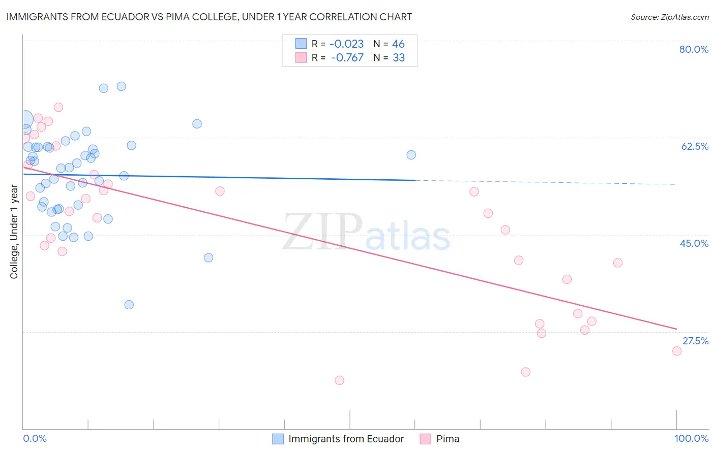 Immigrants from Ecuador vs Pima College, Under 1 year