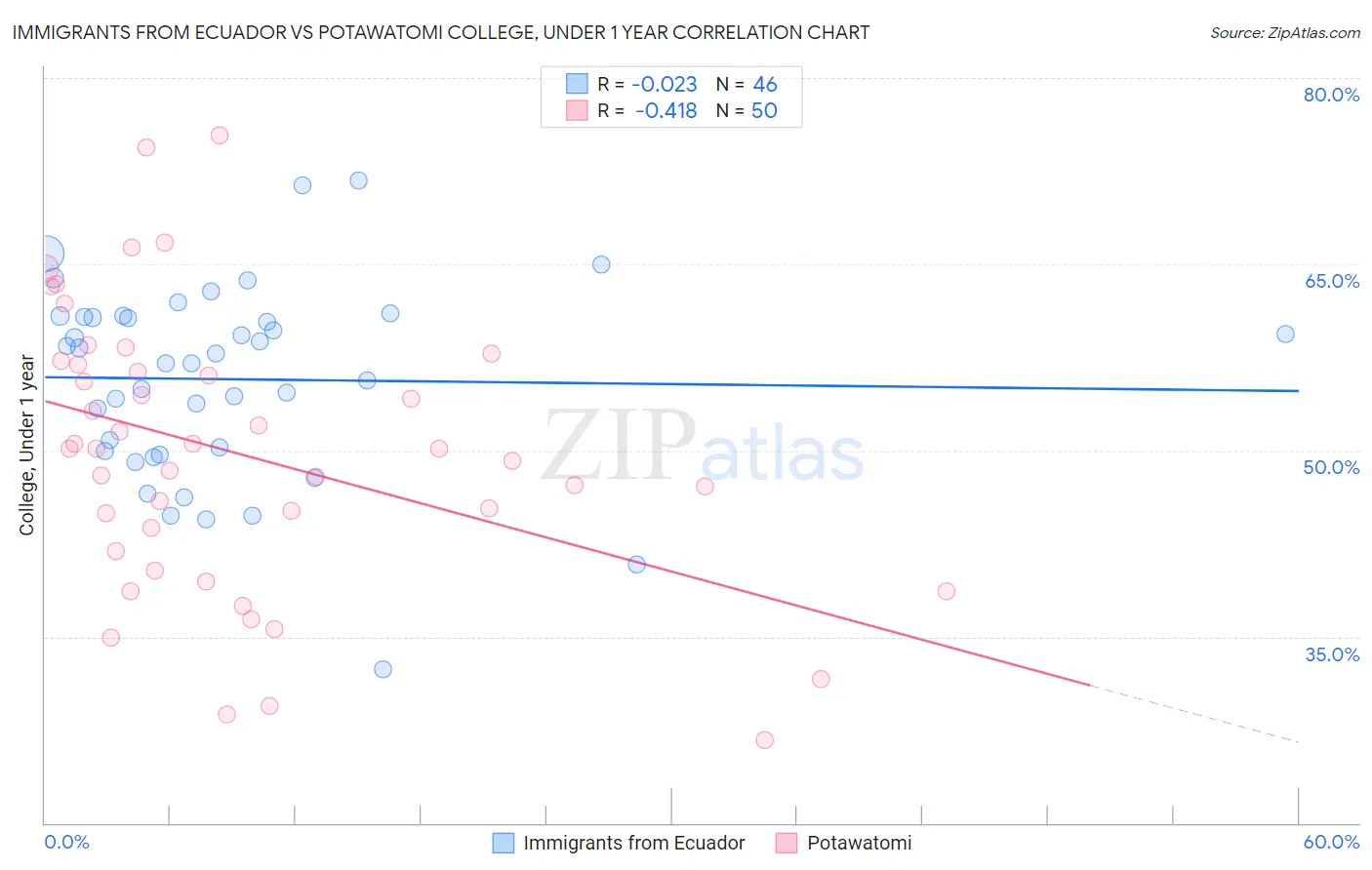 Immigrants from Ecuador vs Potawatomi College, Under 1 year