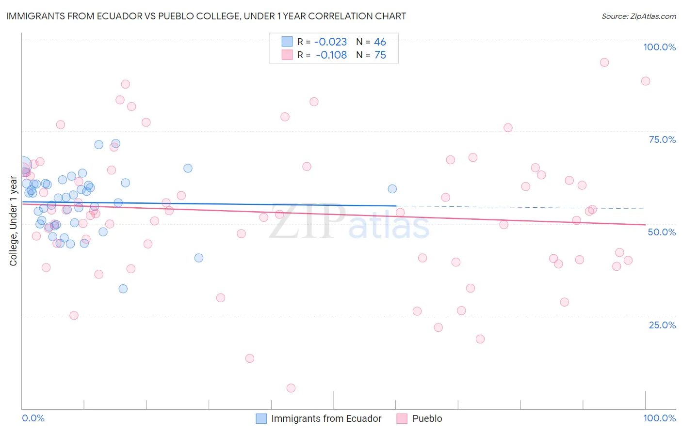 Immigrants from Ecuador vs Pueblo College, Under 1 year