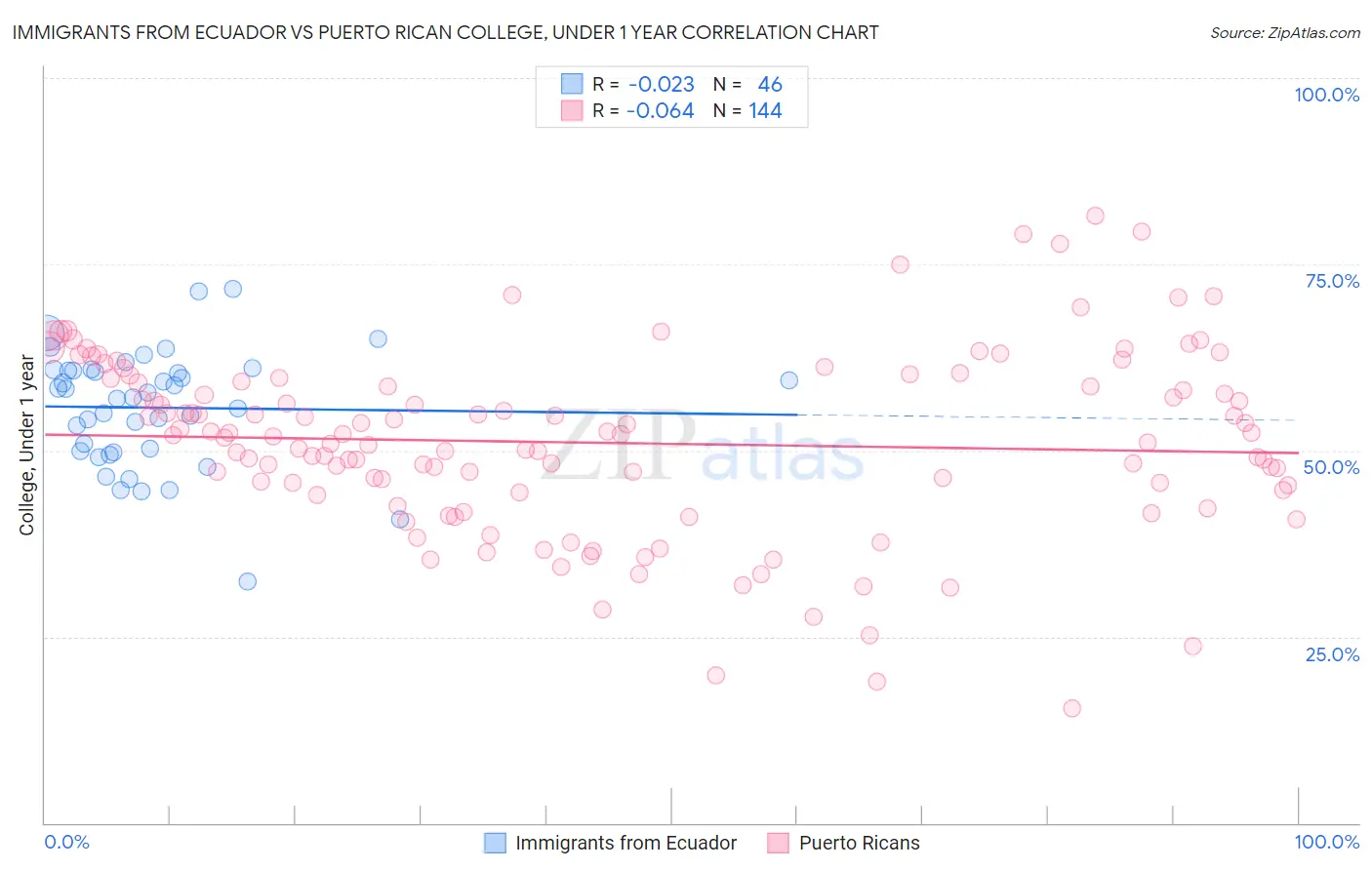 Immigrants from Ecuador vs Puerto Rican College, Under 1 year