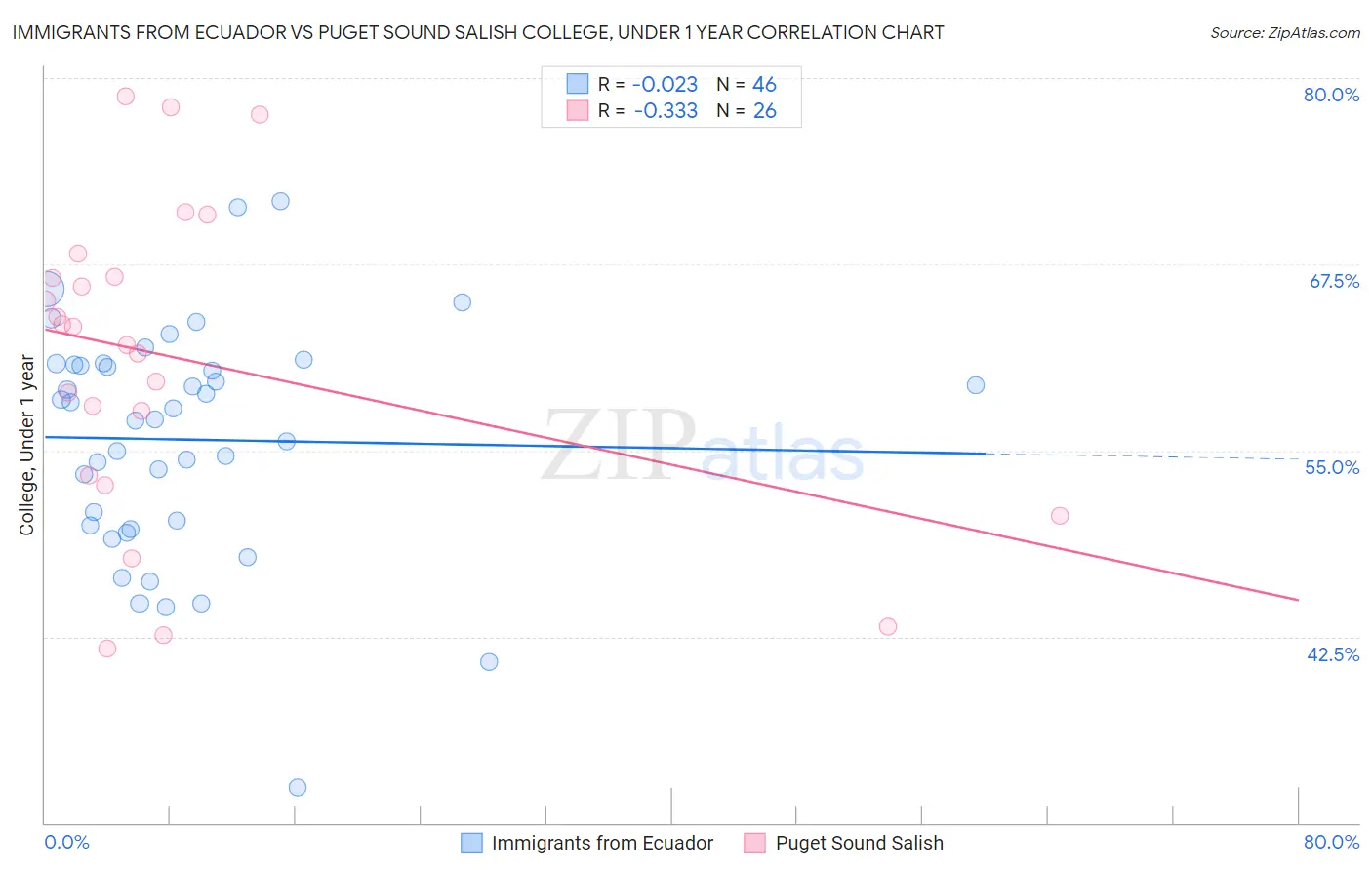Immigrants from Ecuador vs Puget Sound Salish College, Under 1 year
