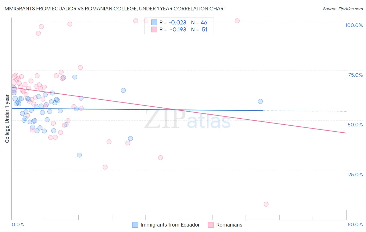 Immigrants from Ecuador vs Romanian College, Under 1 year