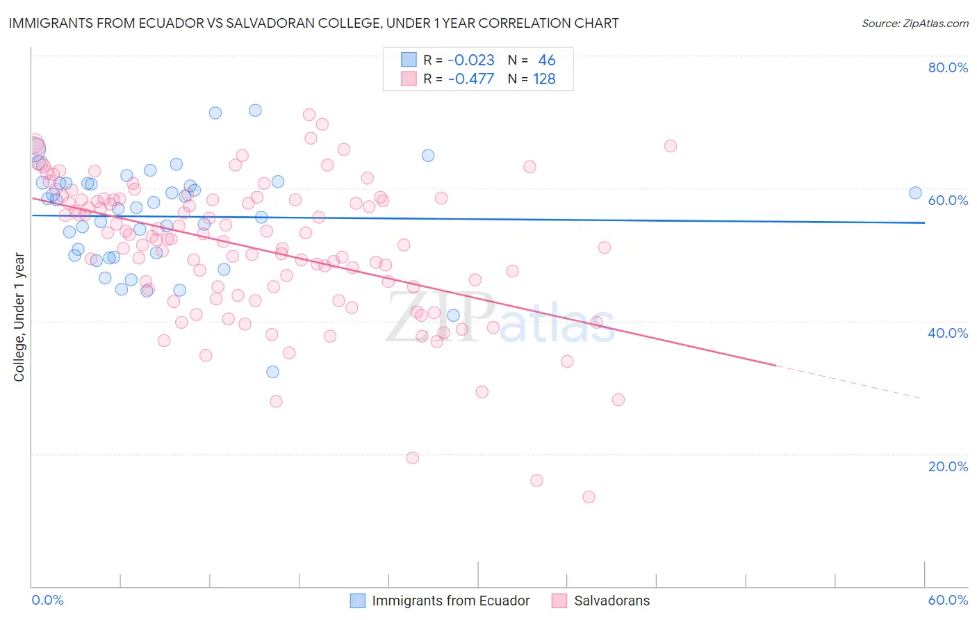Immigrants from Ecuador vs Salvadoran College, Under 1 year