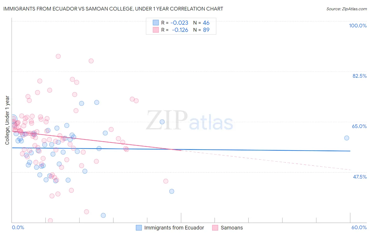 Immigrants from Ecuador vs Samoan College, Under 1 year