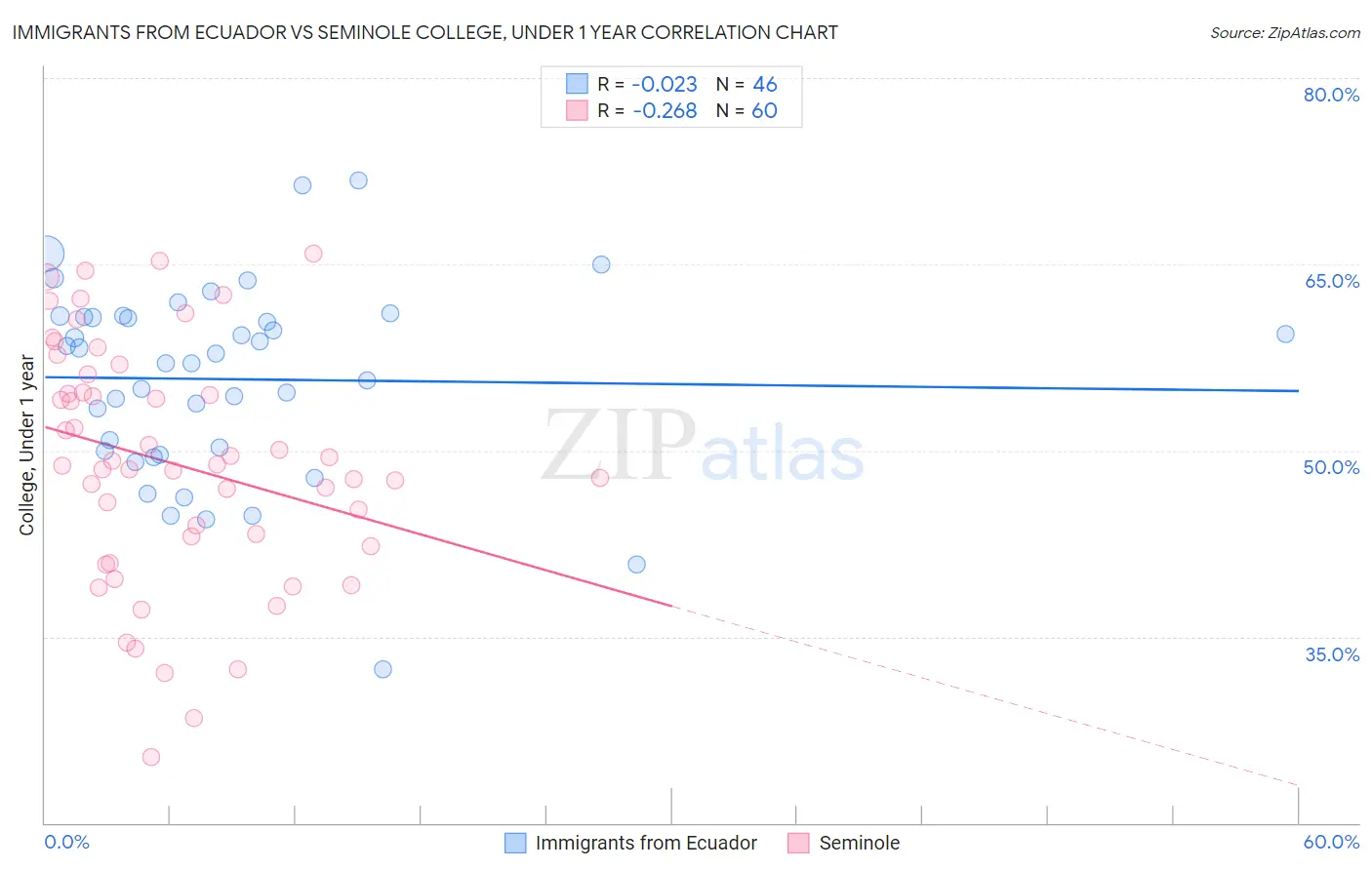Immigrants from Ecuador vs Seminole College, Under 1 year