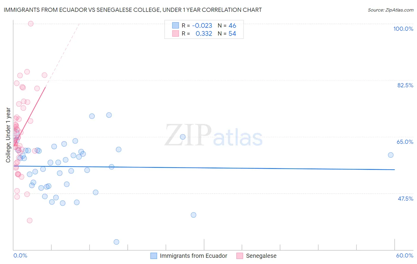 Immigrants from Ecuador vs Senegalese College, Under 1 year