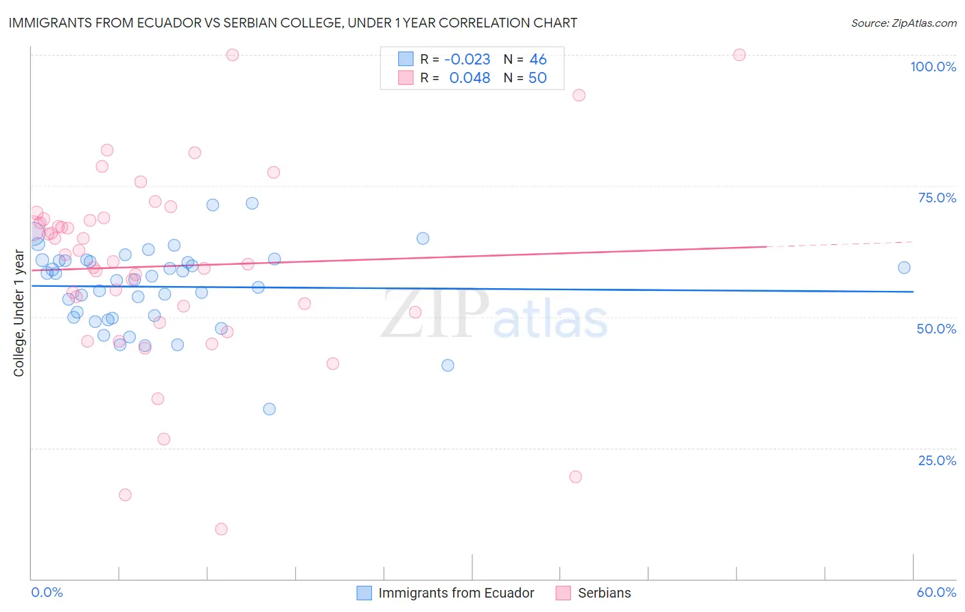 Immigrants from Ecuador vs Serbian College, Under 1 year