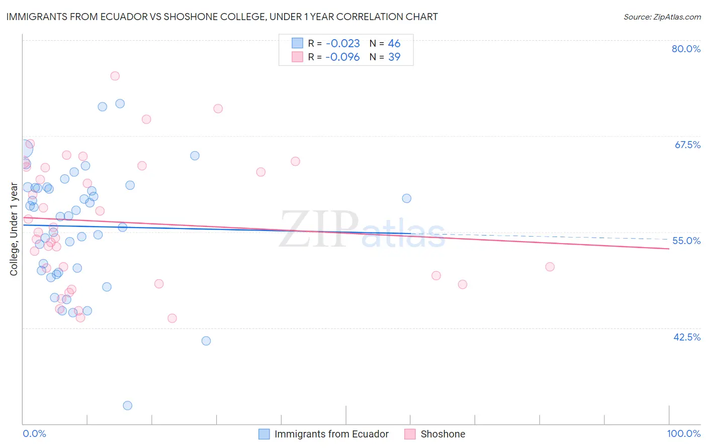Immigrants from Ecuador vs Shoshone College, Under 1 year
