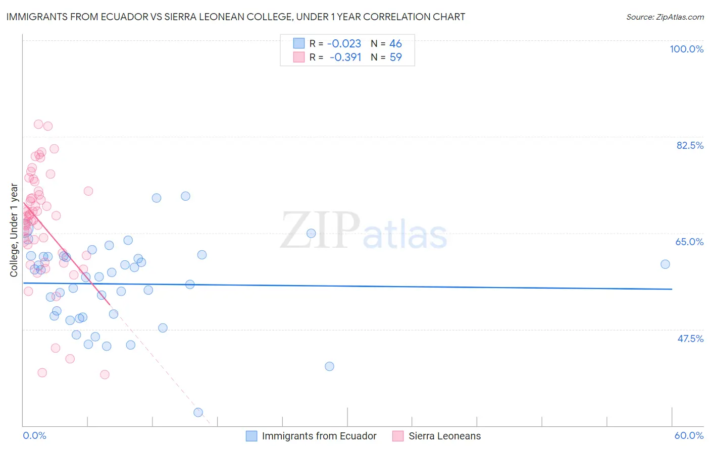 Immigrants from Ecuador vs Sierra Leonean College, Under 1 year