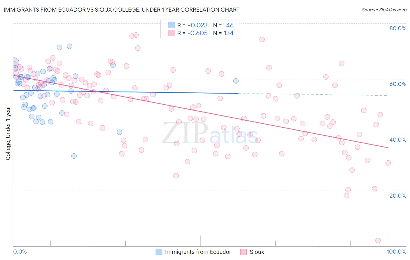Immigrants from Ecuador vs Sioux College, Under 1 year
