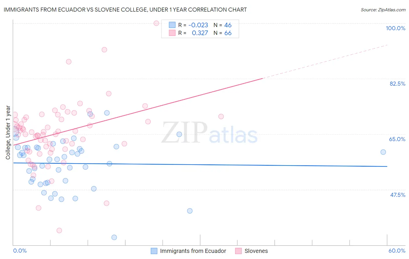 Immigrants from Ecuador vs Slovene College, Under 1 year