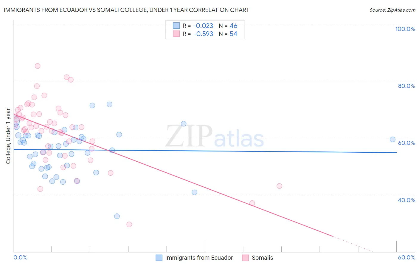 Immigrants from Ecuador vs Somali College, Under 1 year