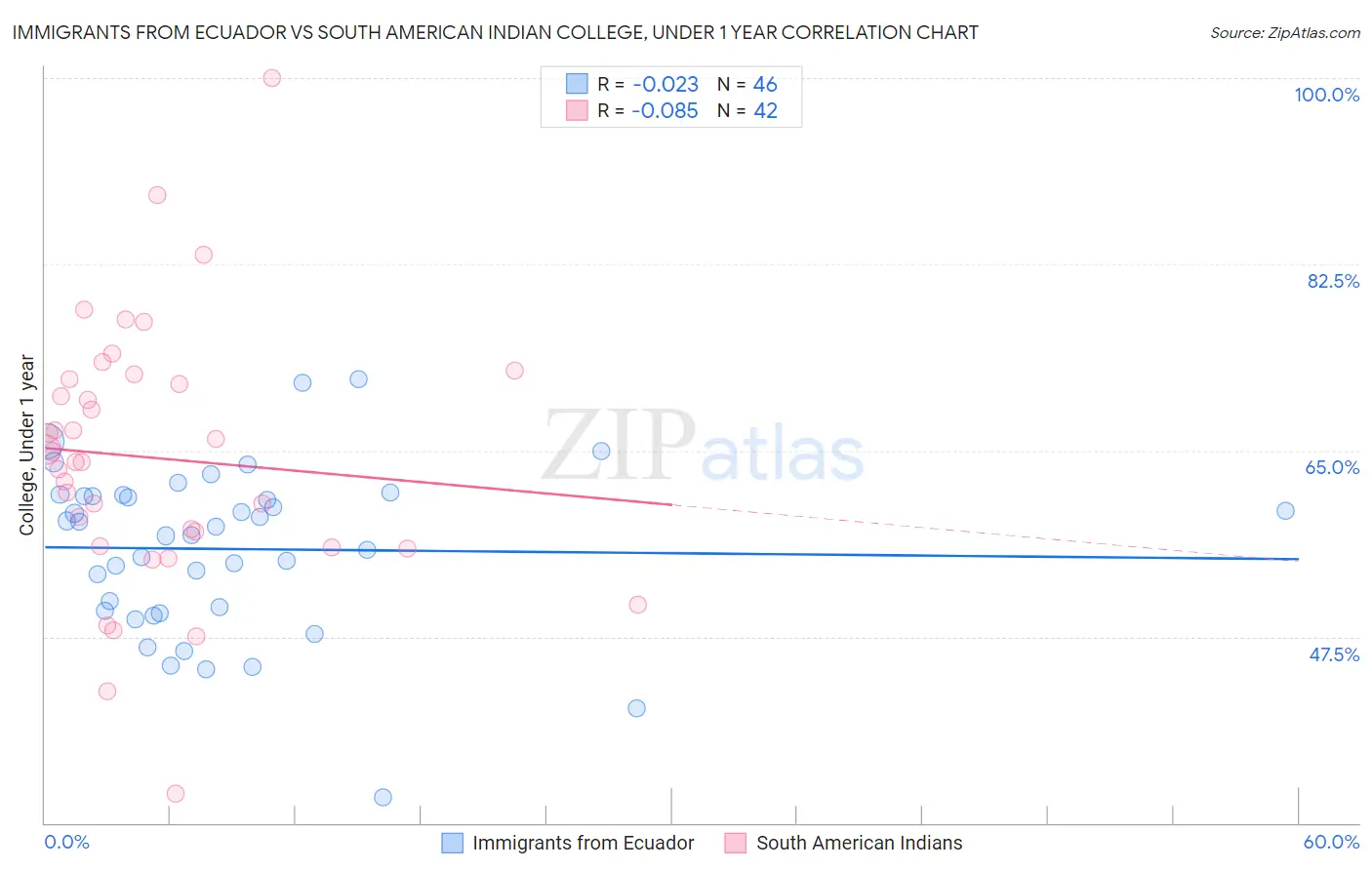 Immigrants from Ecuador vs South American Indian College, Under 1 year