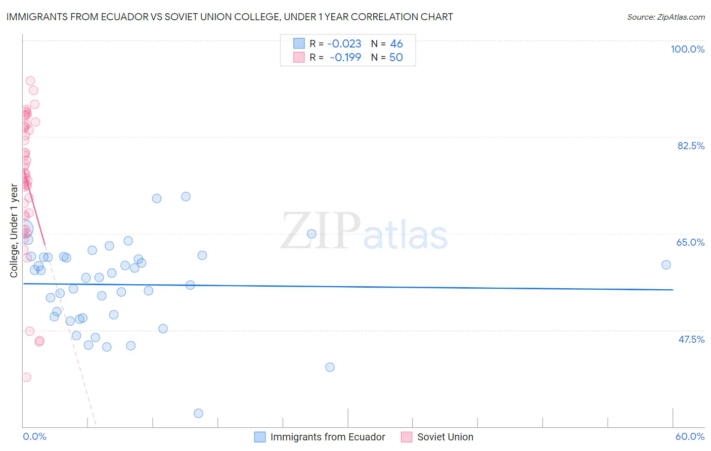 Immigrants from Ecuador vs Soviet Union College, Under 1 year