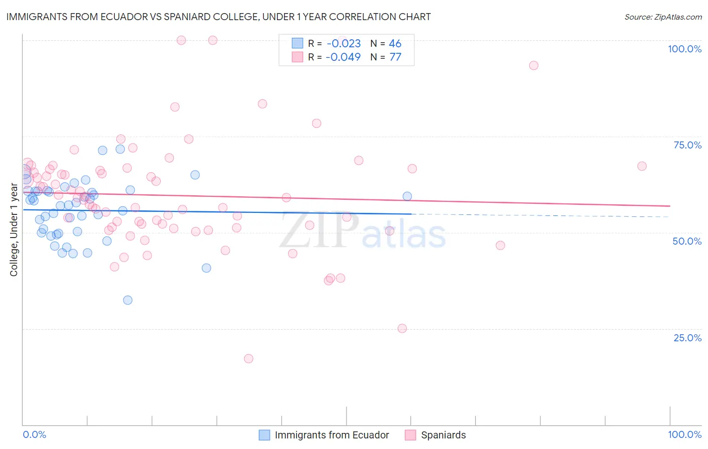 Immigrants from Ecuador vs Spaniard College, Under 1 year