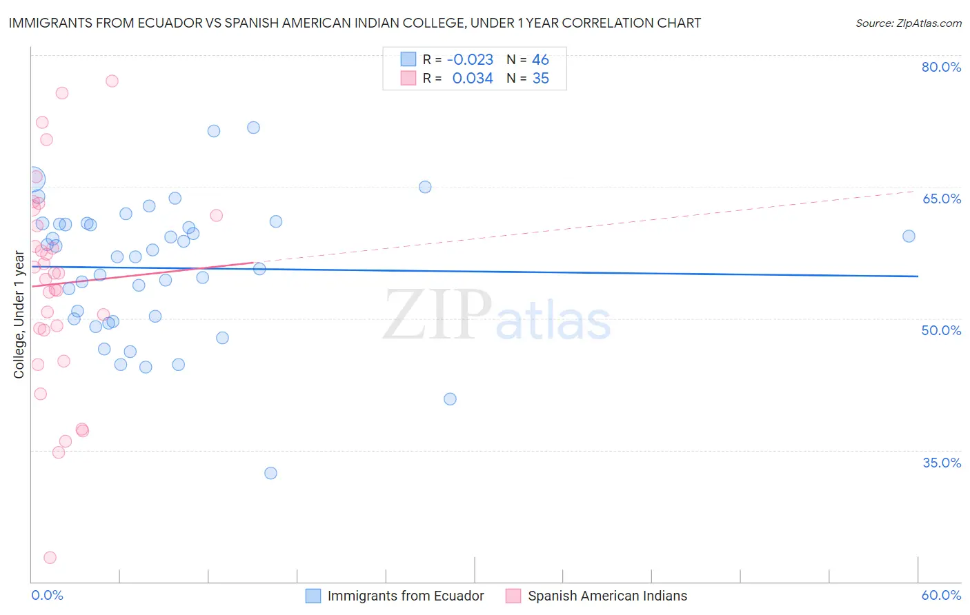 Immigrants from Ecuador vs Spanish American Indian College, Under 1 year