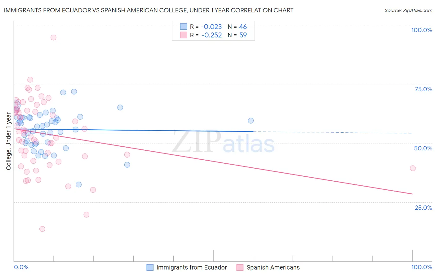 Immigrants from Ecuador vs Spanish American College, Under 1 year