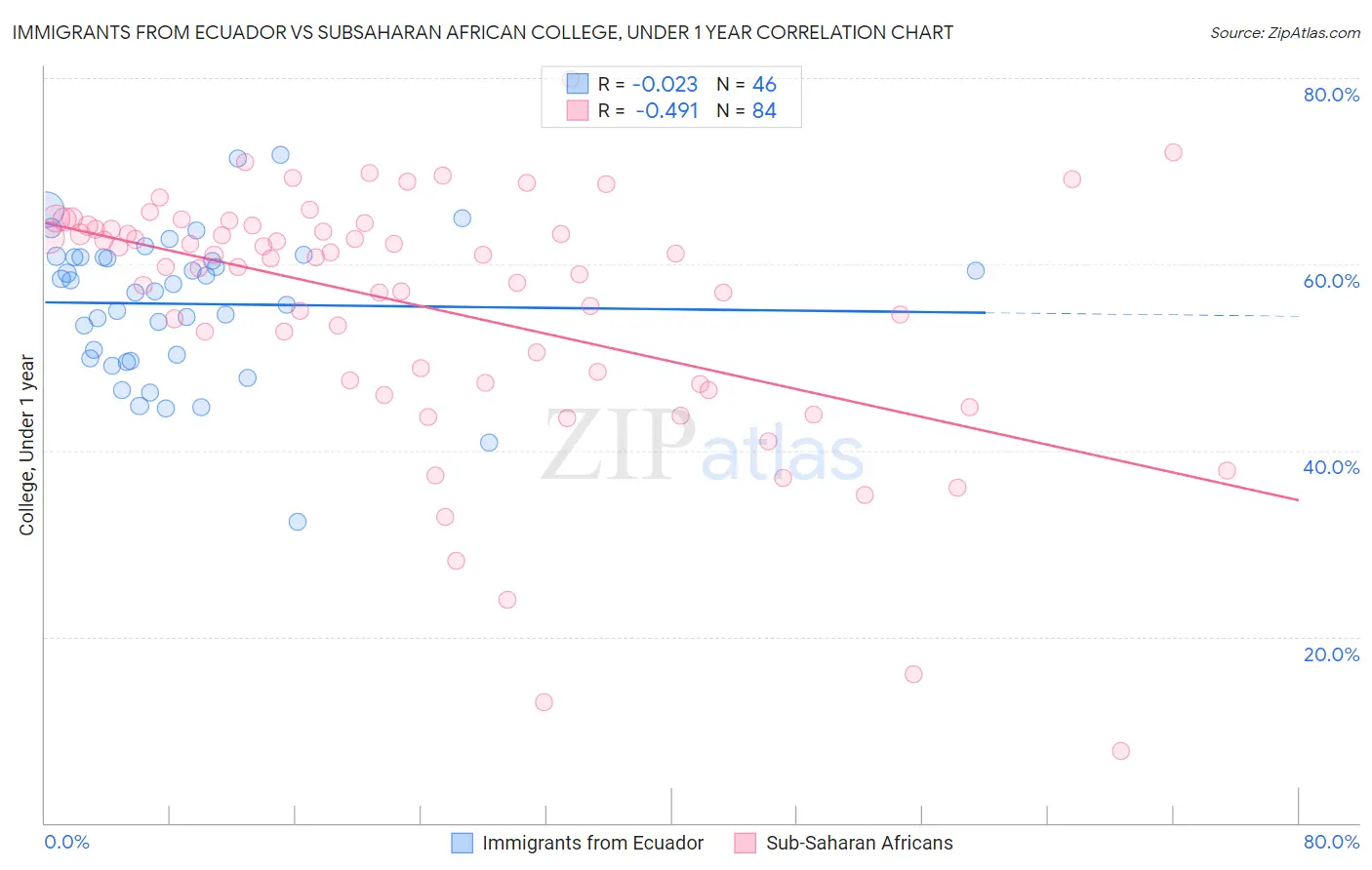 Immigrants from Ecuador vs Subsaharan African College, Under 1 year