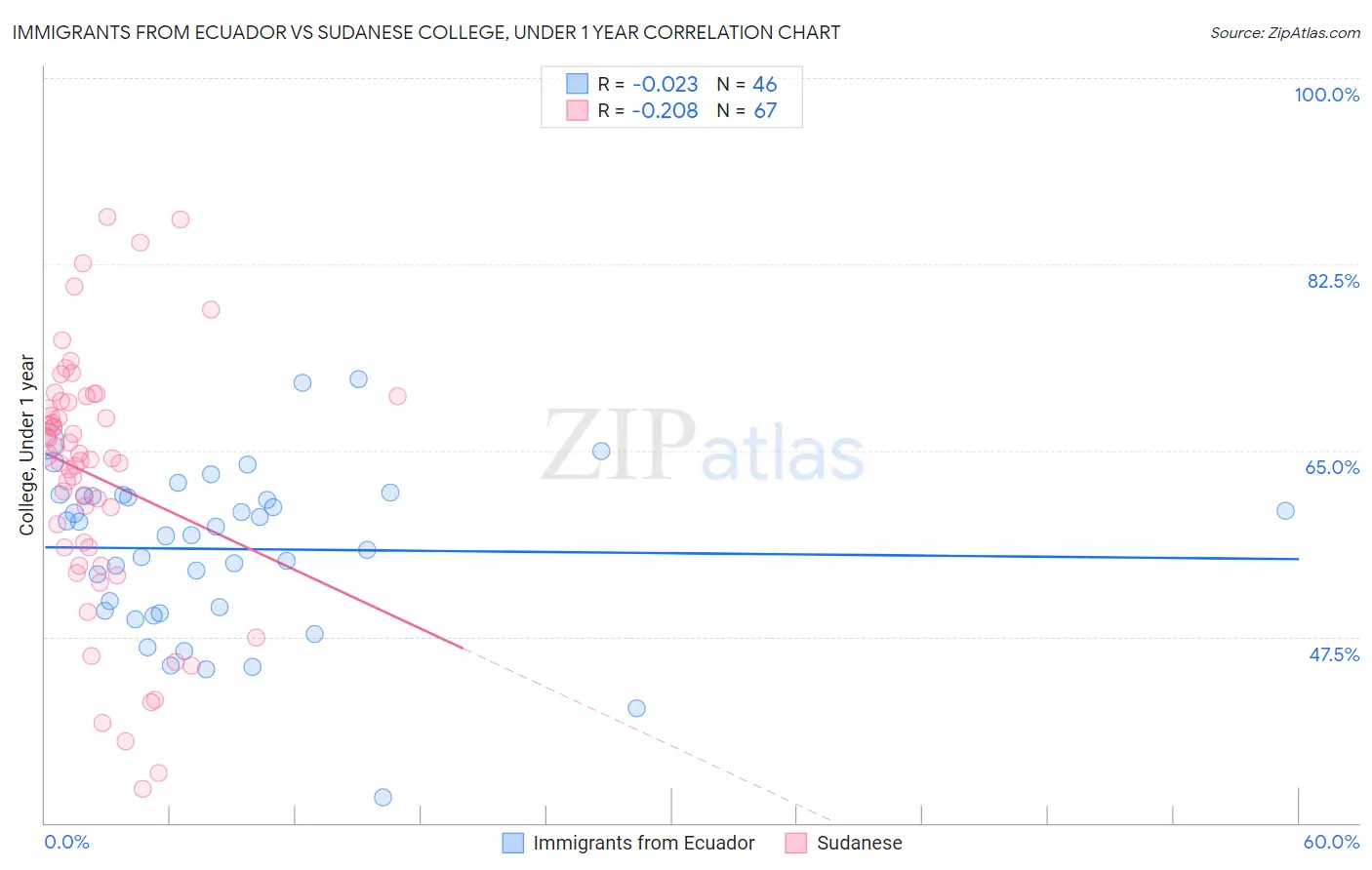 Immigrants from Ecuador vs Sudanese College, Under 1 year