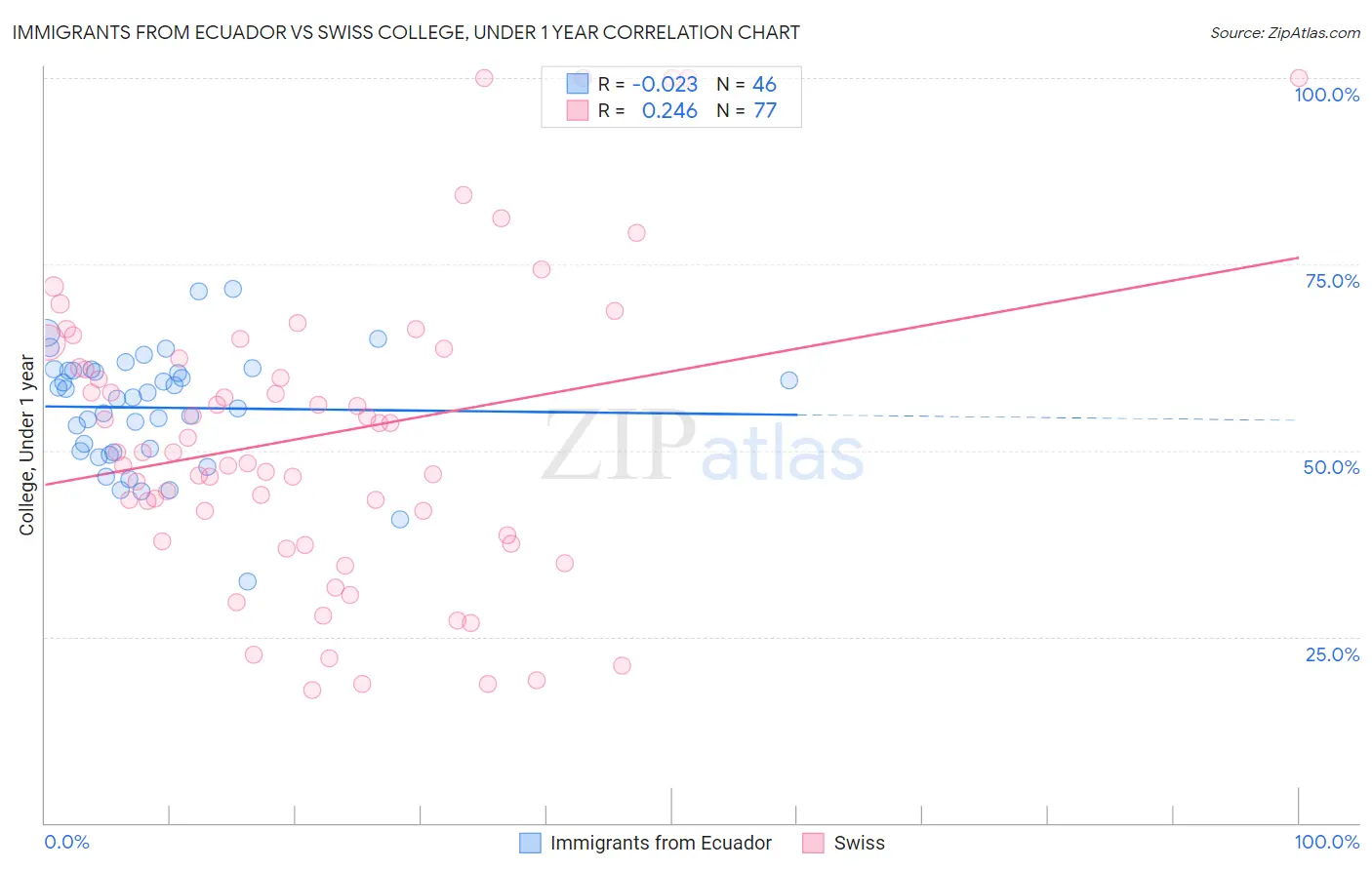 Immigrants from Ecuador vs Swiss College, Under 1 year