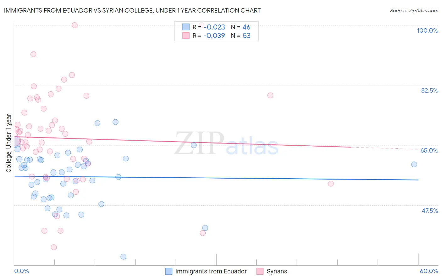 Immigrants from Ecuador vs Syrian College, Under 1 year