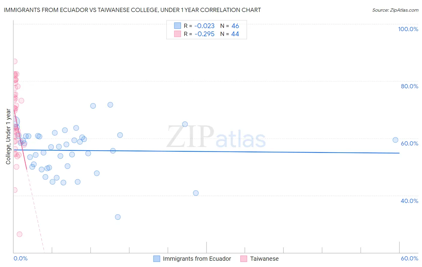 Immigrants from Ecuador vs Taiwanese College, Under 1 year