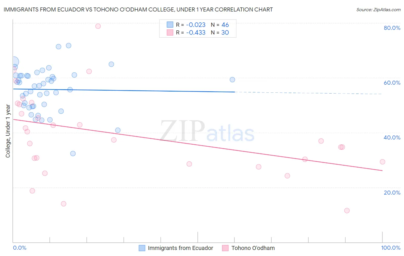 Immigrants from Ecuador vs Tohono O'odham College, Under 1 year
