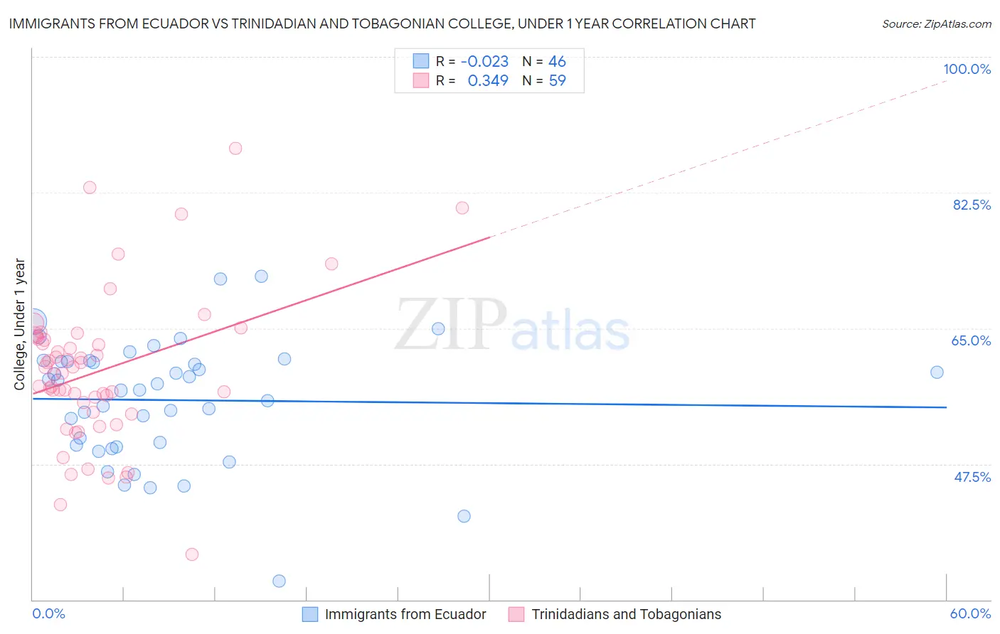 Immigrants from Ecuador vs Trinidadian and Tobagonian College, Under 1 year