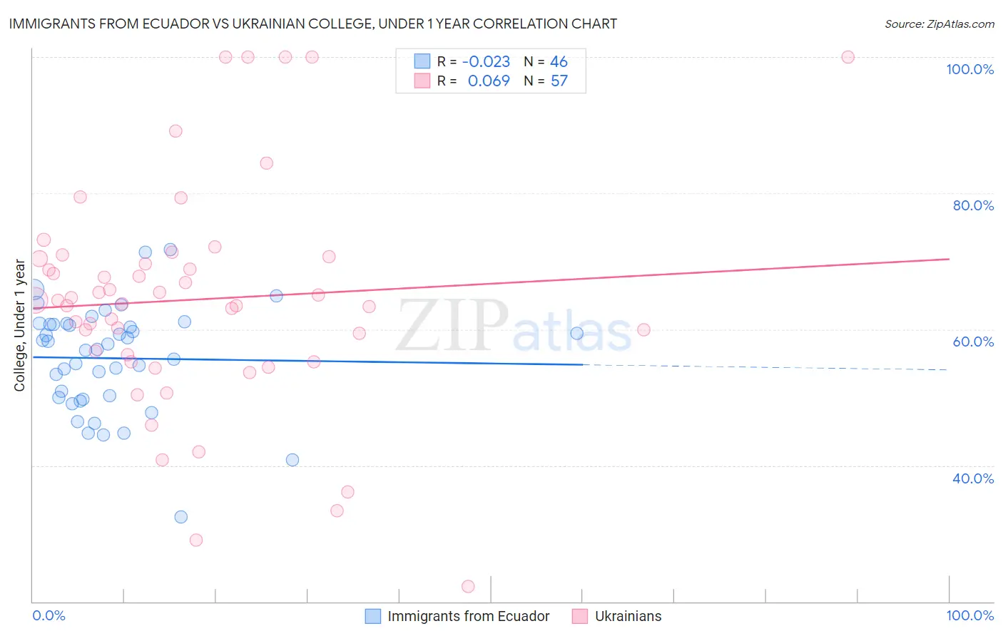 Immigrants from Ecuador vs Ukrainian College, Under 1 year