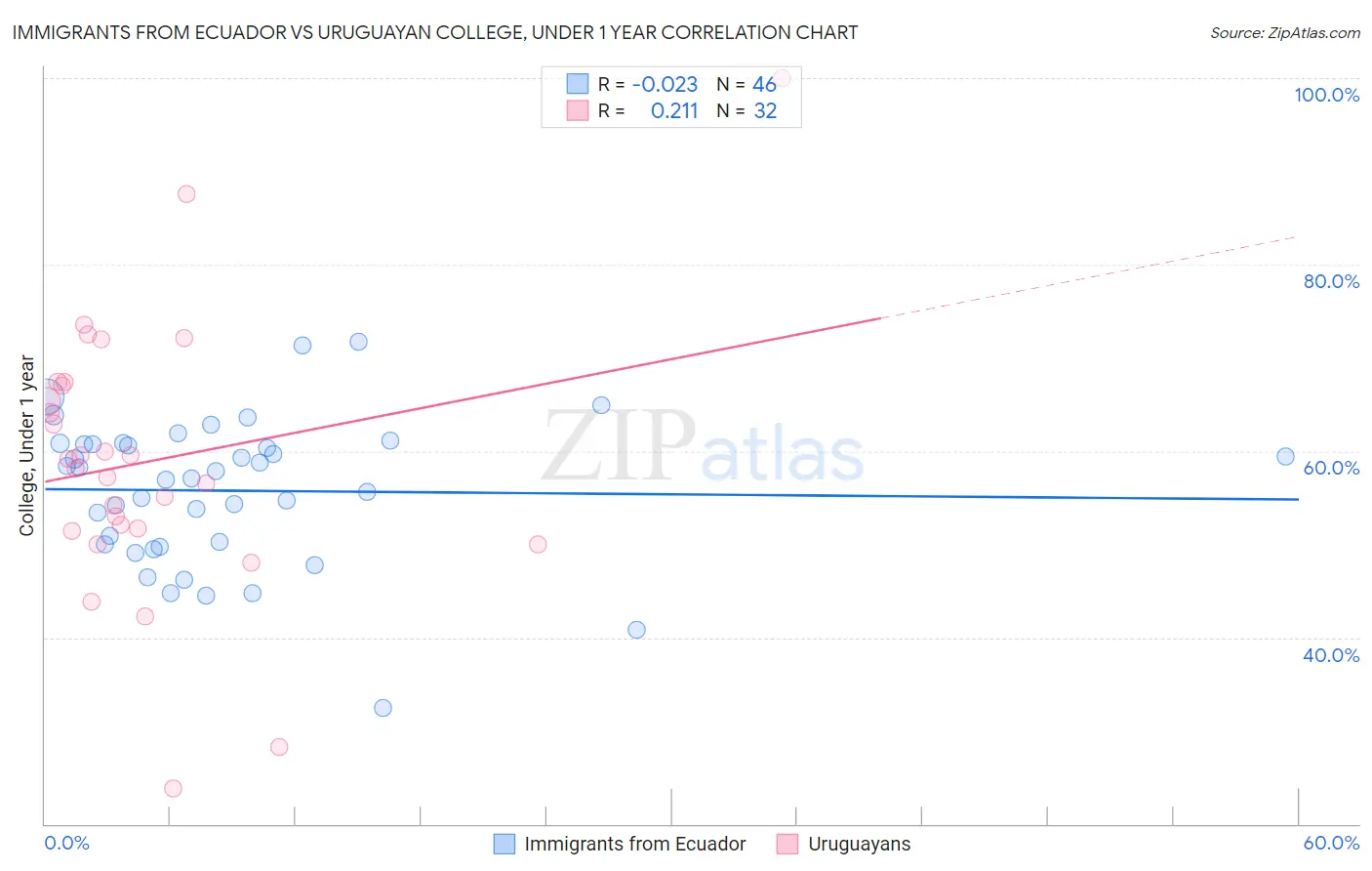Immigrants from Ecuador vs Uruguayan College, Under 1 year