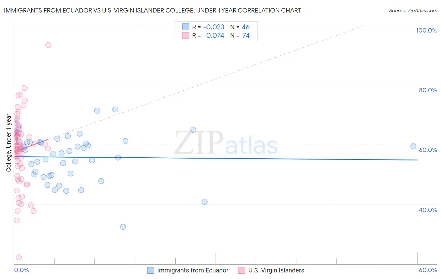 Immigrants from Ecuador vs U.S. Virgin Islander College, Under 1 year