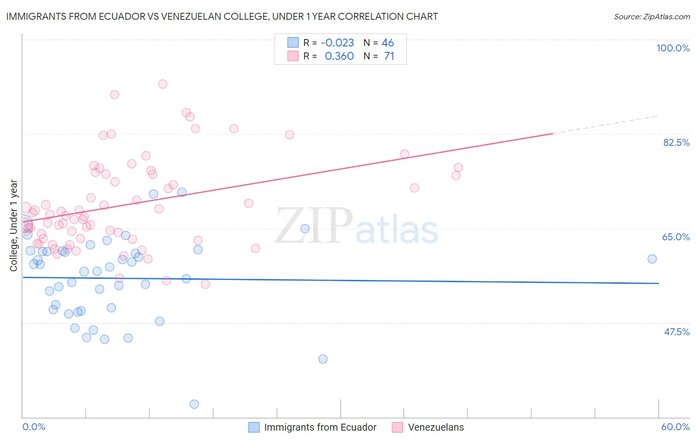 Immigrants from Ecuador vs Venezuelan College, Under 1 year