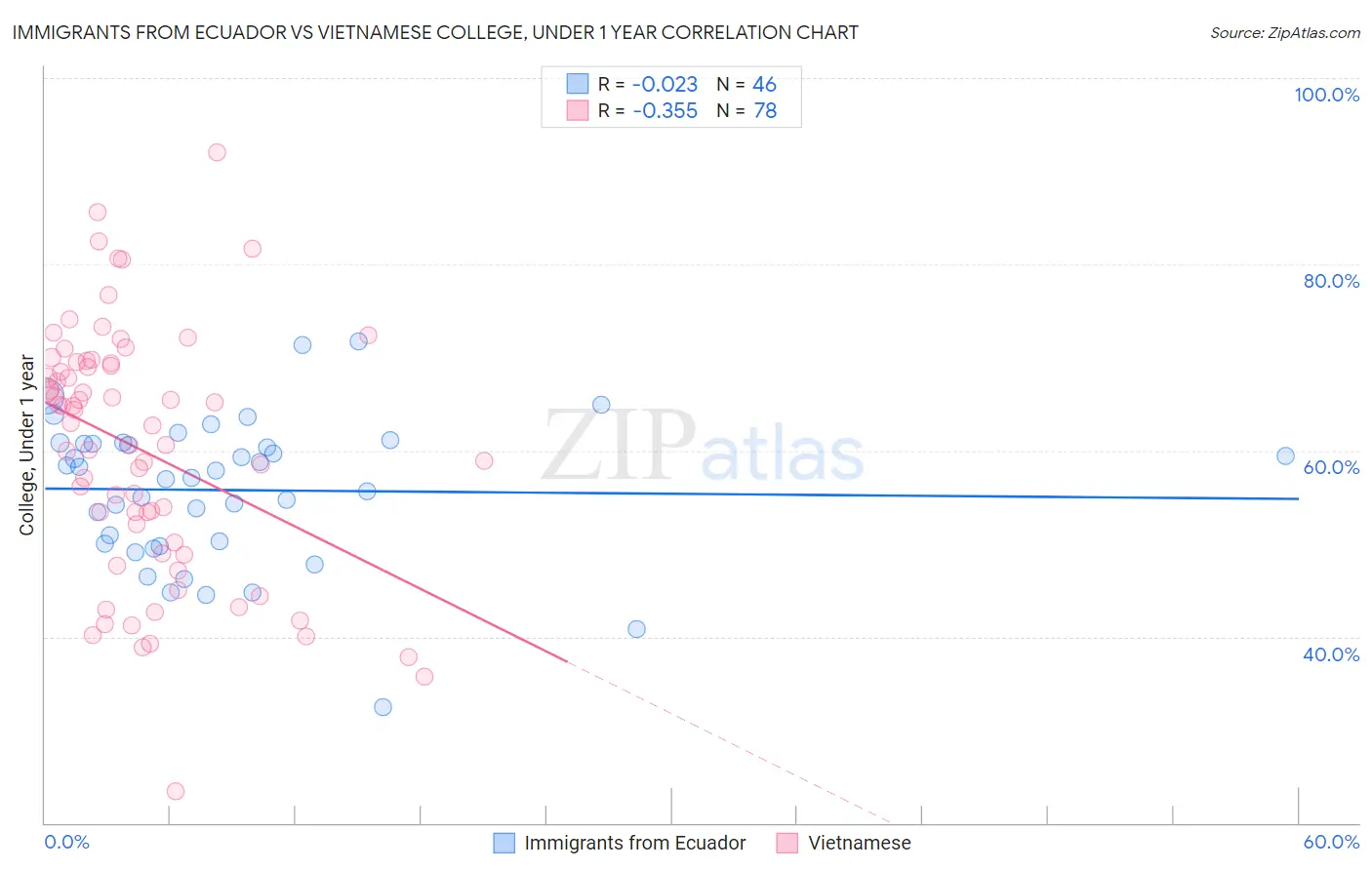 Immigrants from Ecuador vs Vietnamese College, Under 1 year