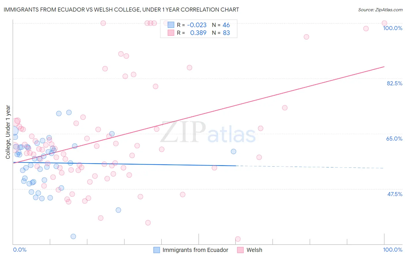 Immigrants from Ecuador vs Welsh College, Under 1 year