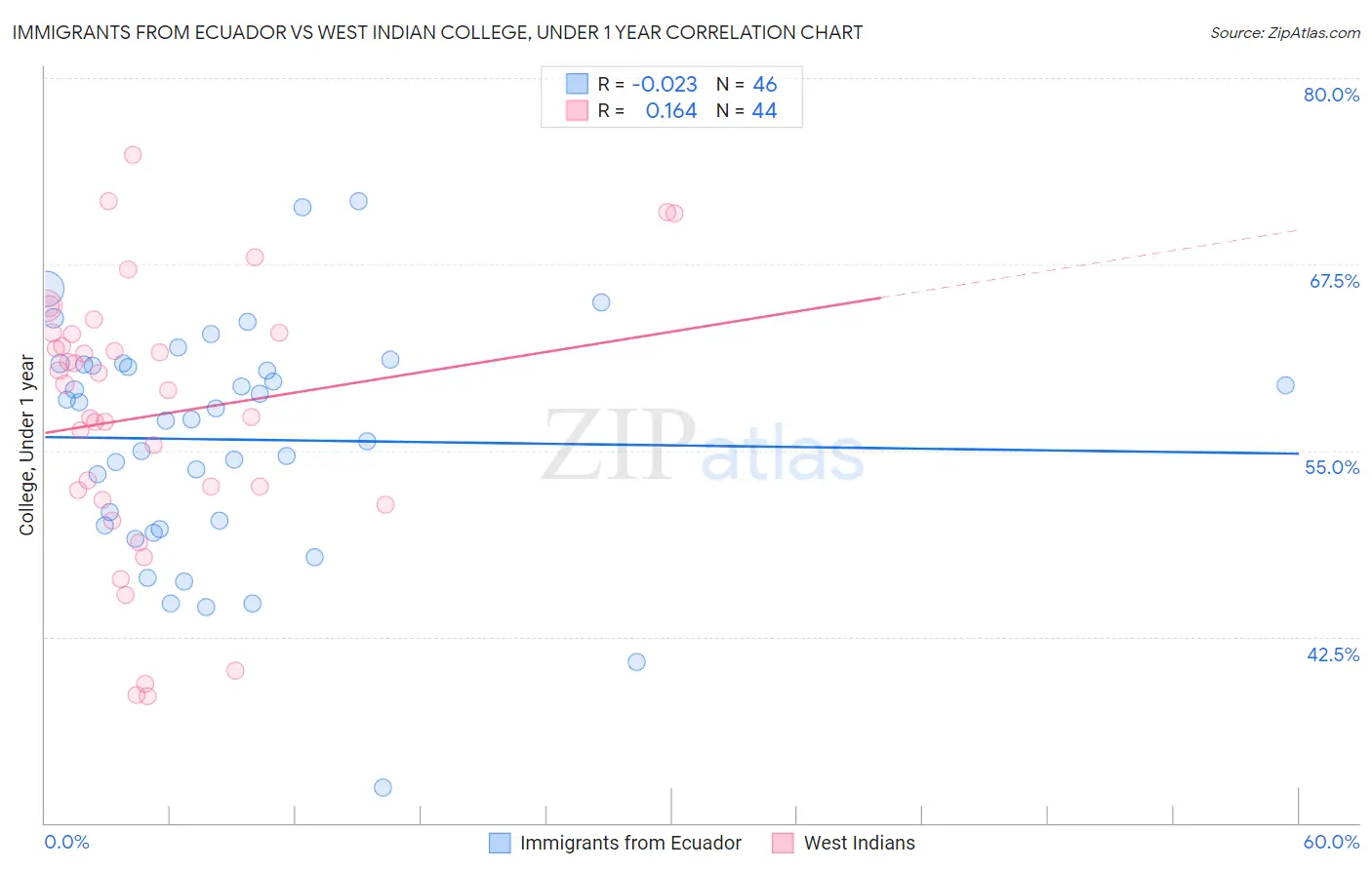 Immigrants from Ecuador vs West Indian College, Under 1 year